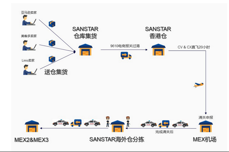 墨西哥空运