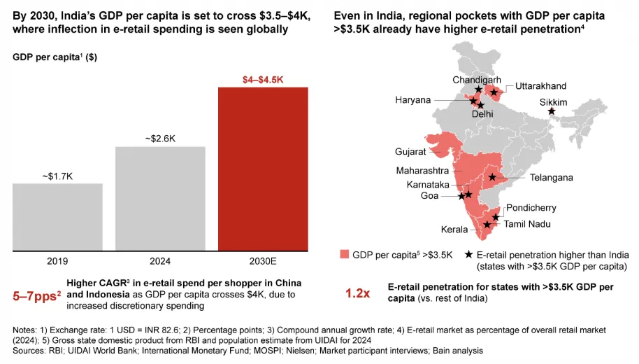 印度电商市场GMV超600亿美元:红利与机会 印度电商市场GMV超600亿美元:红利与机会