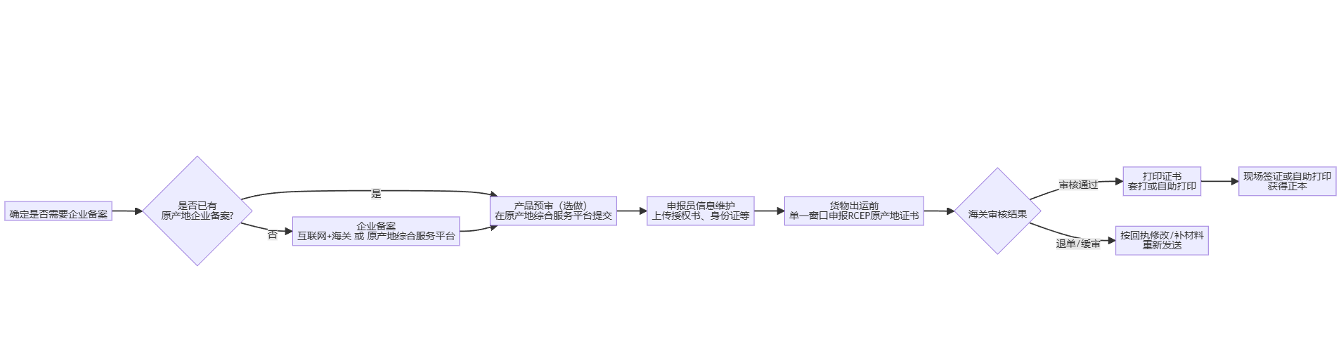 RCEP原产地证书申请全流程指南