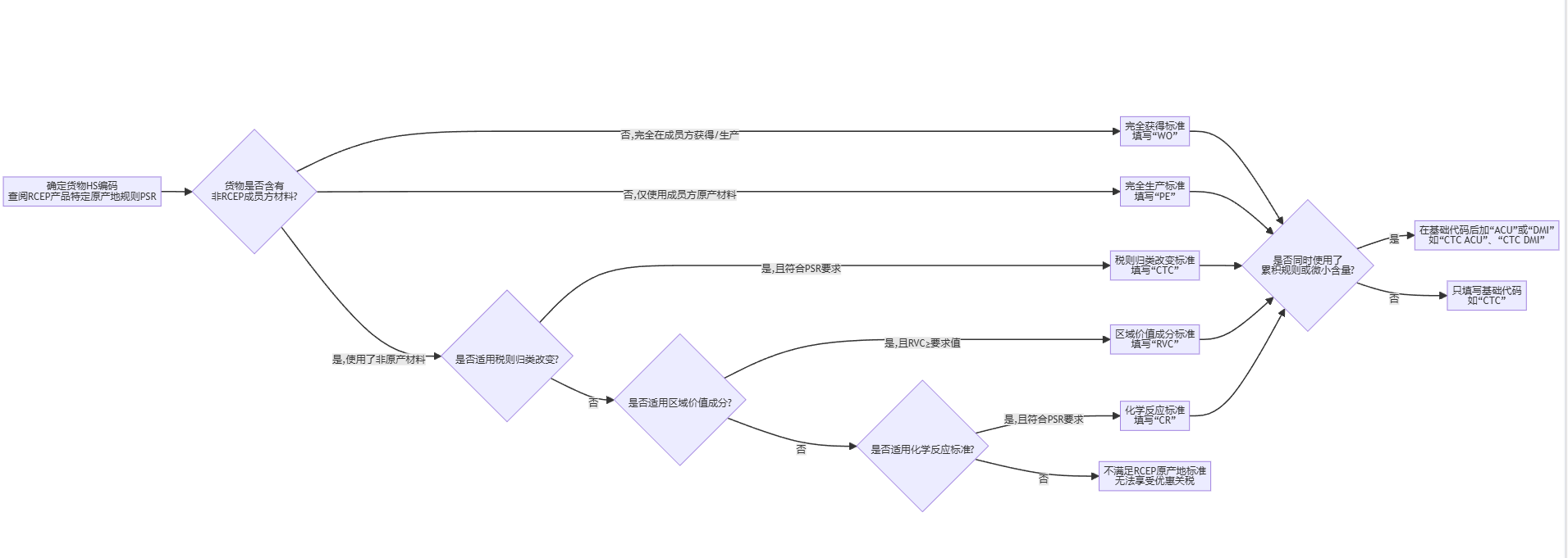 原产地标准代码：RCEP产地证里的“WO、PE、CTC、RVC、CR”到底怎么填？