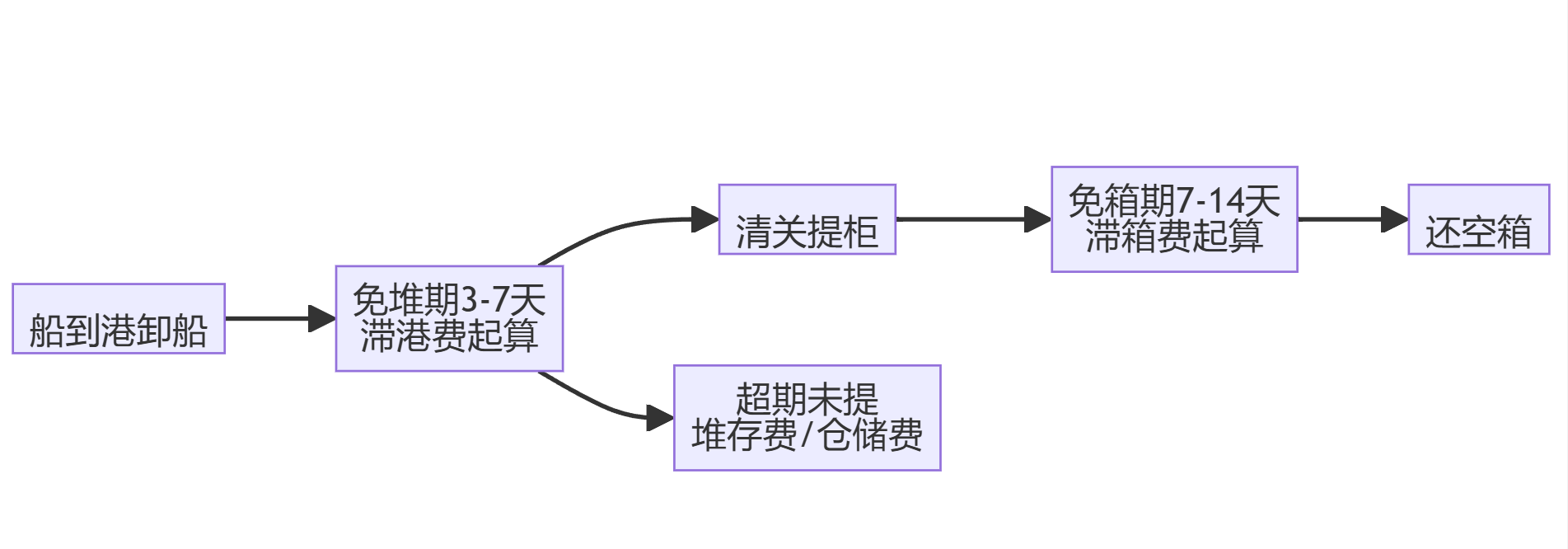 别让滞箱费、滞港费、甩柜吞掉你一整年利润